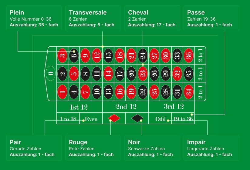 Die Grundlagen der Roulette Wahrscheinlichkeiten